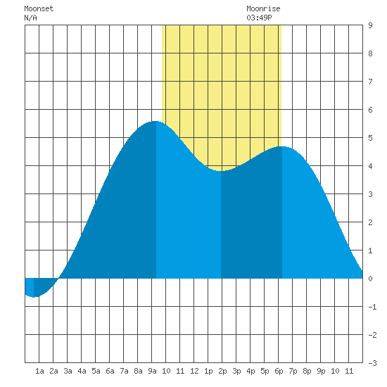 Kigul Island tide chart for Sunday, November 19, 2023