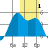 Kigul Island tide chart for Wednesday, November 1, 2023
