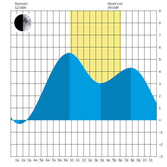 Kigul Island tide chart for Monday, November 20, 2023