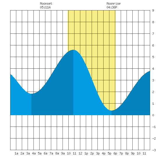 Kigul Island tide chart for Thursday, November 23, 2023
