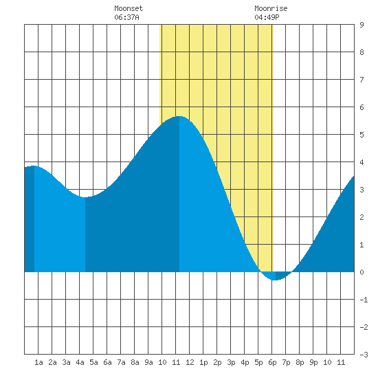 Kigul Island tide chart for Friday, November 24, 2023