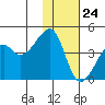 Kigul Island tide chart for Friday, November 24, 2023