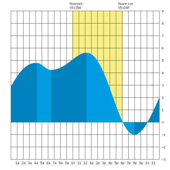 Kigul Island tide chart for Sunday, November 26, 2023