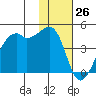 Kigul Island tide chart for Sunday, November 26, 2023