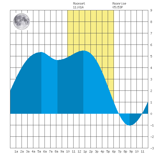 Kigul Island tide chart for Monday, November 27, 2023