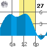 Kigul Island tide chart for Monday, November 27, 2023