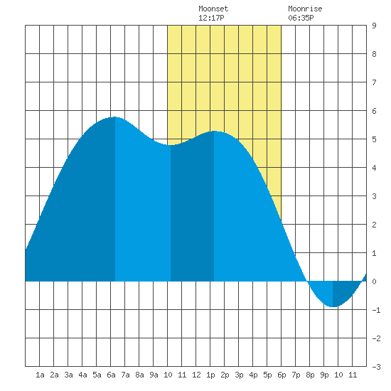 Kigul Island tide chart for Tuesday, November 28, 2023