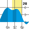 Kigul Island tide chart for Tuesday, November 28, 2023