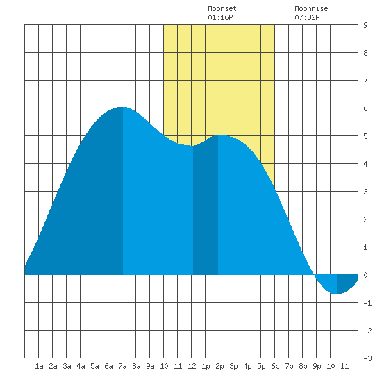 Kigul Island tide chart for Wednesday, November 29, 2023