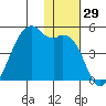 Kigul Island tide chart for Wednesday, November 29, 2023