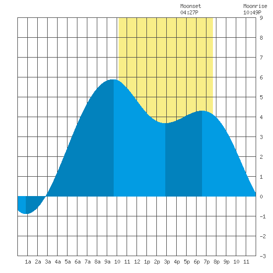 Kigul Island tide chart for Thursday, November 2, 2023