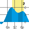Kigul Island tide chart for Thursday, November 2, 2023