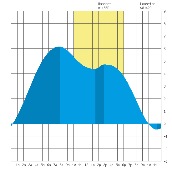 Kigul Island tide chart for Thursday, November 30, 2023