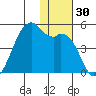 Kigul Island tide chart for Thursday, November 30, 2023