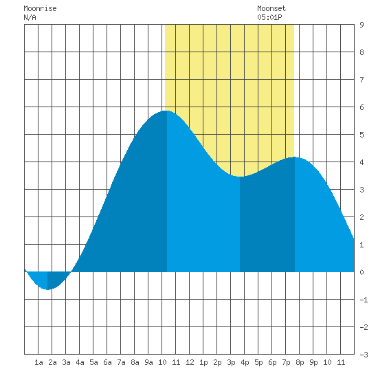 Kigul Island tide chart for Friday, November 3, 2023
