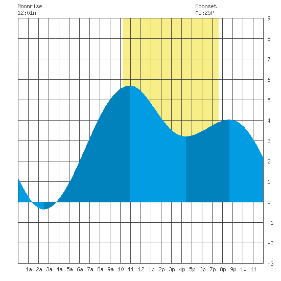 Kigul Island tide chart for Saturday, November 4, 2023