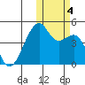 Kigul Island tide chart for Saturday, November 4, 2023