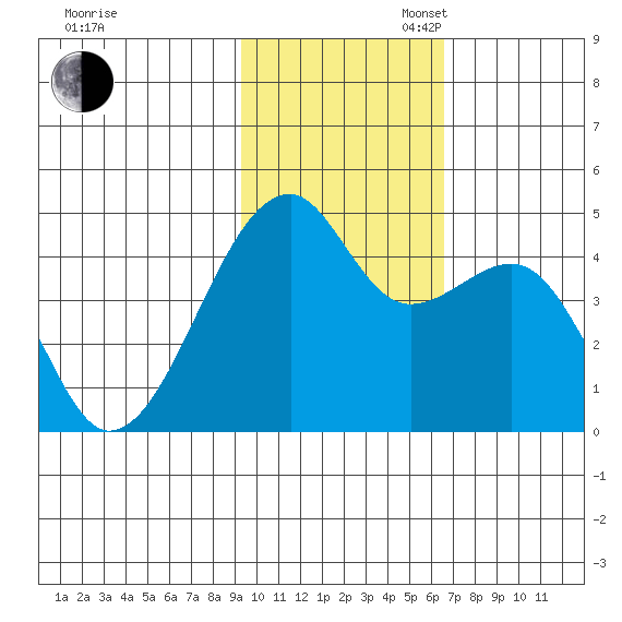 Kigul Island tide chart for Sunday, November 5, 2023