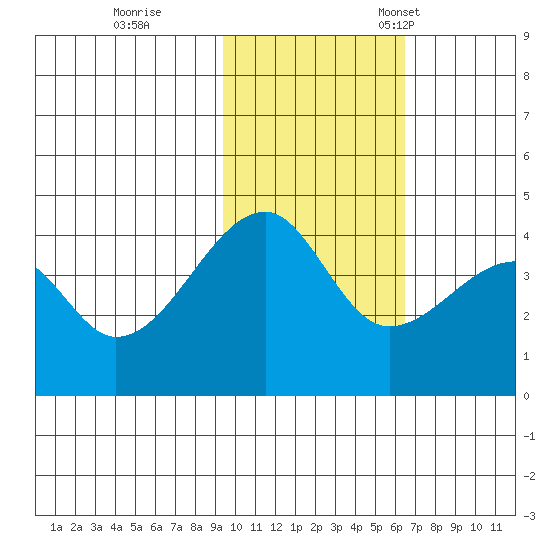 Kigul Island tide chart for Wednesday, November 8, 2023