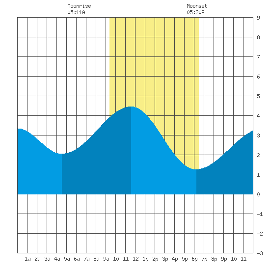 Kigul Island tide chart for Thursday, November 9, 2023
