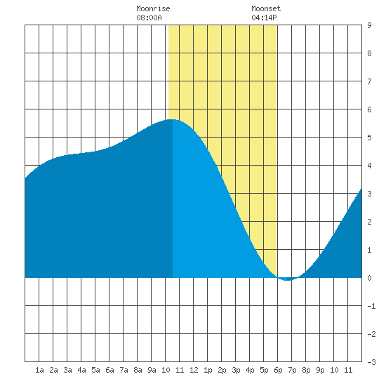 Kigul Island tide chart for Sunday, December 10, 2023
