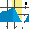 Kigul Island tide chart for Sunday, December 10, 2023