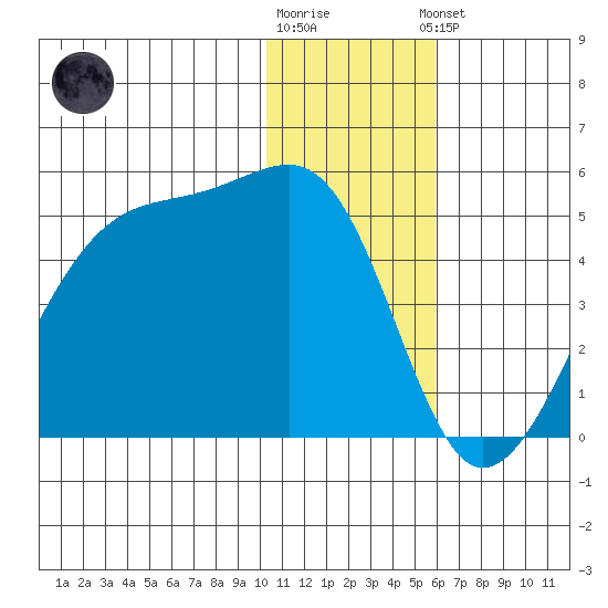 Kigul Island tide chart for Tuesday, December 12, 2023