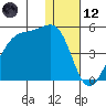Kigul Island tide chart for Tuesday, December 12, 2023