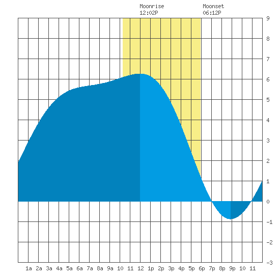 Kigul Island tide chart for Wednesday, December 13, 2023