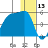 Kigul Island tide chart for Wednesday, December 13, 2023