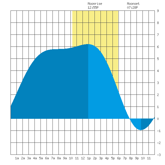 Kigul Island tide chart for Thursday, December 14, 2023