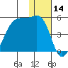 Kigul Island tide chart for Thursday, December 14, 2023