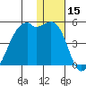 Kigul Island tide chart for Friday, December 15, 2023