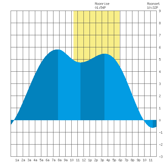 Kigul Island tide chart for Saturday, December 16, 2023