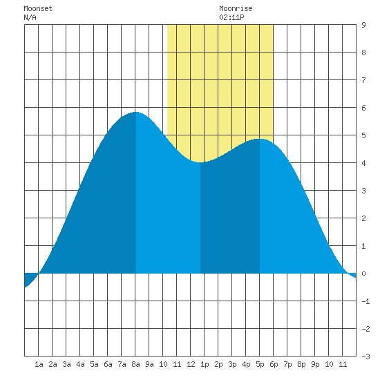 Kigul Island tide chart for Sunday, December 17, 2023
