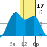 Kigul Island tide chart for Sunday, December 17, 2023