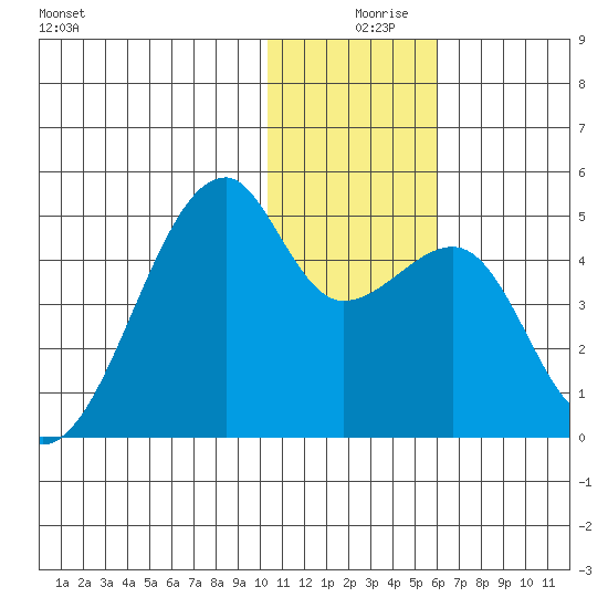 Kigul Island tide chart for Monday, December 18, 2023