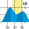 Kigul Island tide chart for Monday, December 18, 2023