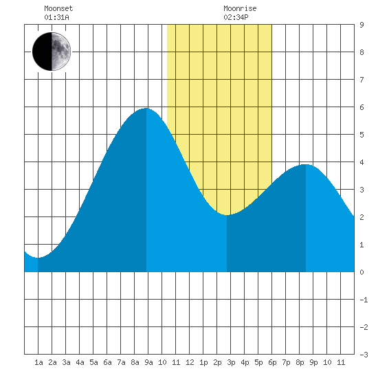 Kigul Island tide chart for Tuesday, December 19, 2023