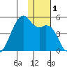 Kigul Island tide chart for Friday, December 1, 2023