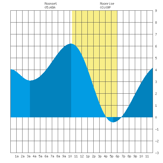 Kigul Island tide chart for Friday, December 22, 2023