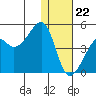 Kigul Island tide chart for Friday, December 22, 2023