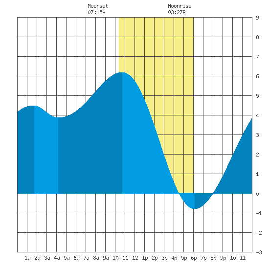 Kigul Island tide chart for Saturday, December 23, 2023