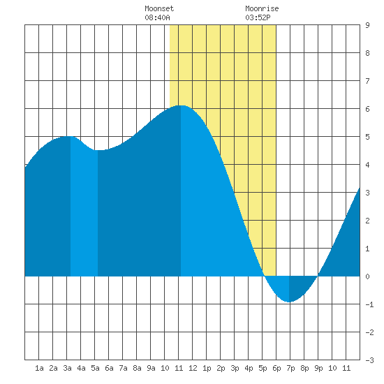 Kigul Island tide chart for Sunday, December 24, 2023