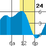 Kigul Island tide chart for Sunday, December 24, 2023