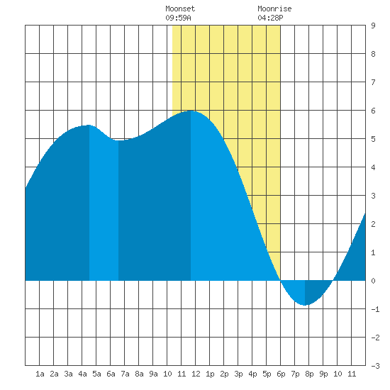 Kigul Island tide chart for Monday, December 25, 2023
