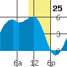 Kigul Island tide chart for Monday, December 25, 2023