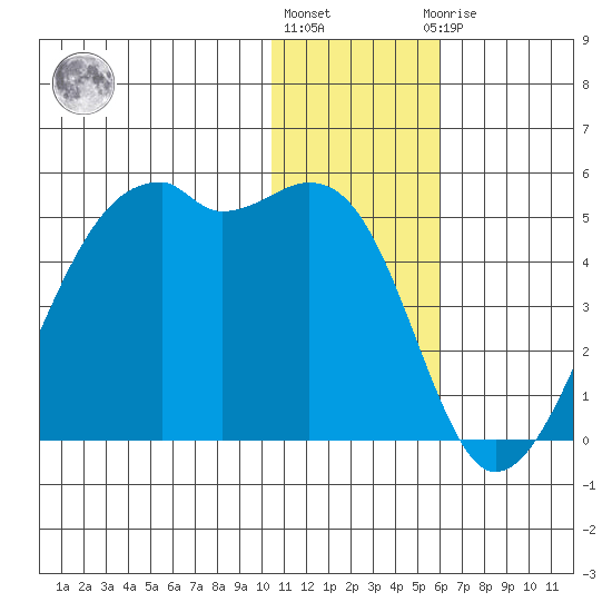 Kigul Island tide chart for Tuesday, December 26, 2023
