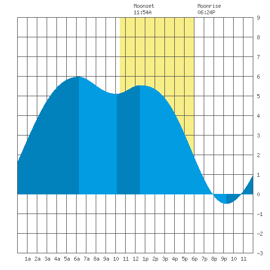 Kigul Island tide chart for Wednesday, December 27, 2023
