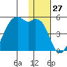 Kigul Island tide chart for Wednesday, December 27, 2023